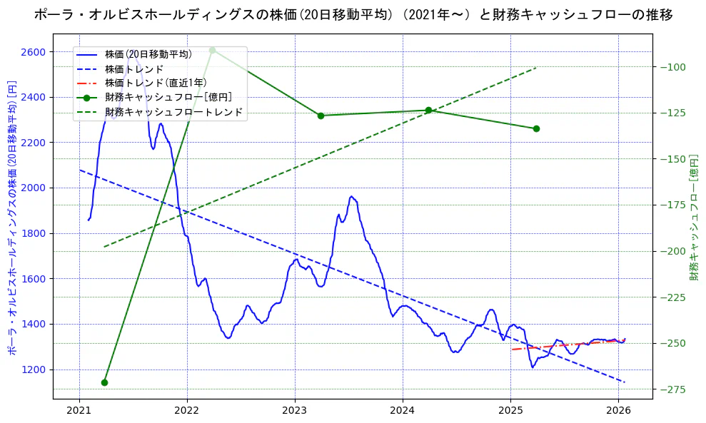 ポーラ・オルビスホールディングスの過去5年間の株価と財務キャッシュフローの推移を示す2軸グラフ。株価の回帰直線、財務キャッシュフローの回帰直線、直近1年間の株価回帰直線を含み、財務指標と市場評価の関係性を視覚化。