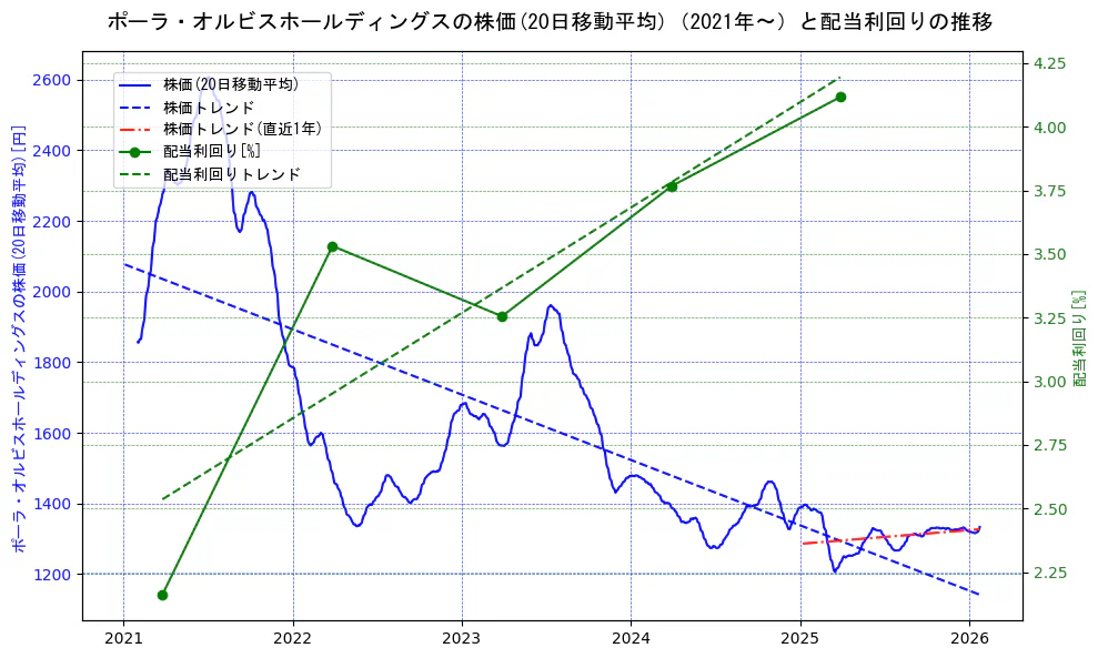 ポーラ・オルビスホールディングスの過去5年間の株価と配当利回りの推移を示す2軸グラフ。株価の回帰直線、配当利回りの回帰直線、直近1年間の株価回帰直線を含み、財務指標と市場評価の関係性を視覚化。