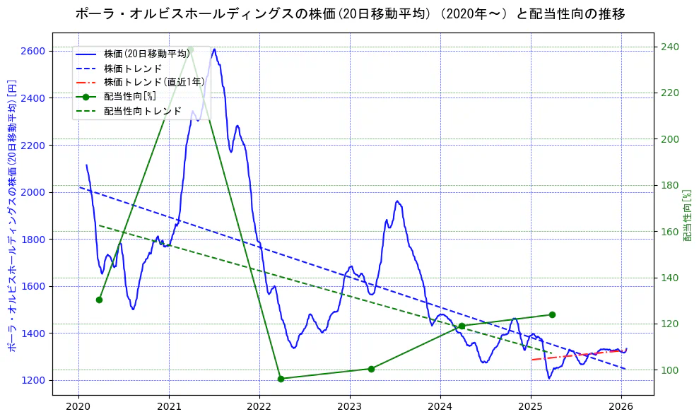 ポーラ・オルビスホールディングスの過去5年間の株価と配当性向の推移を示す2軸グラフ。株価の回帰直線、配当性向の回帰直線、直近1年間の株価回帰直線を含み、財務指標と市場評価の関係性を視覚化。