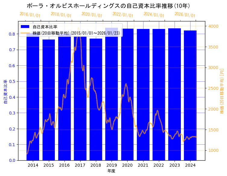 株式会社ポーラ・オルビスホールディングスの自己資本比率と株価の10年間推移（2軸グラフ）