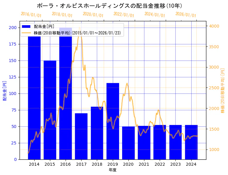 株式会社ポーラ・オルビスホールディングスの配当金と株価の10年間推移（2軸グラフ）