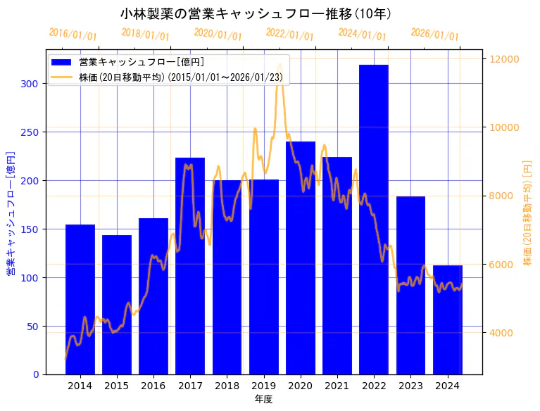 小林製薬株式会社の営業キャッシュフローと株価の10年間推移(2軸グラフ)