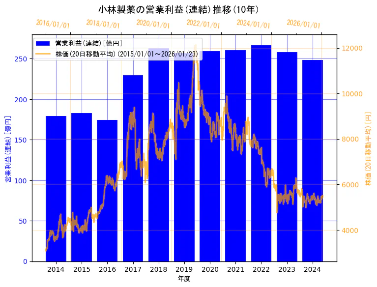 小林製薬株式会社の営業利益(連結)と株価の10年間推移(2軸グラフ)