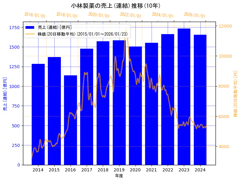 小林製薬株式会社の売上(連結)と株価の10年間推移(2軸グラフ)
