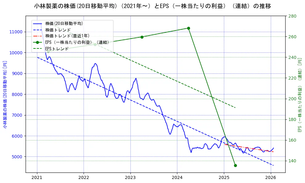 小林製薬の過去5年間の株価とEPS（一株当たりの利益）の推移を示す2軸グラフ。株価の回帰直線、EPS（一株当たりの利益）の回帰直線、直近1年間の株価回帰直線を含み、業績と市場評価の関係性を視覚化。