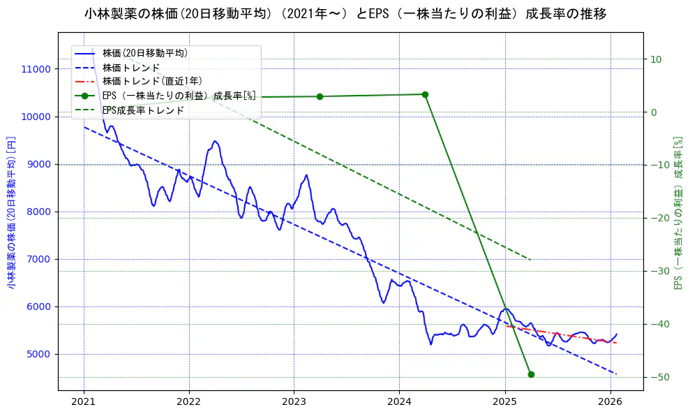 小林製薬の過去5年間の株価とEPS（一株当たりの利益）成長率の推移を示す2軸グラフ。株価の回帰直線、EPS（一株当たりの利益）成長率の回帰直線、直近1年間の株価回帰直線を含み、財務指標と市場評価の関係性を視覚化。