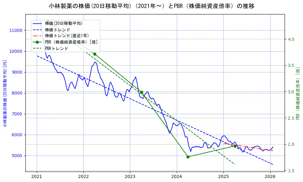 小林製薬の過去5年間の株価とPBR（株価純資産倍率）の推移を示す2軸グラフ。株価の回帰直線、PBR（株価純資産倍率）の回帰直線、直近1年間の株価回帰直線を含み、財務指標と市場評価の関係性を視覚化。