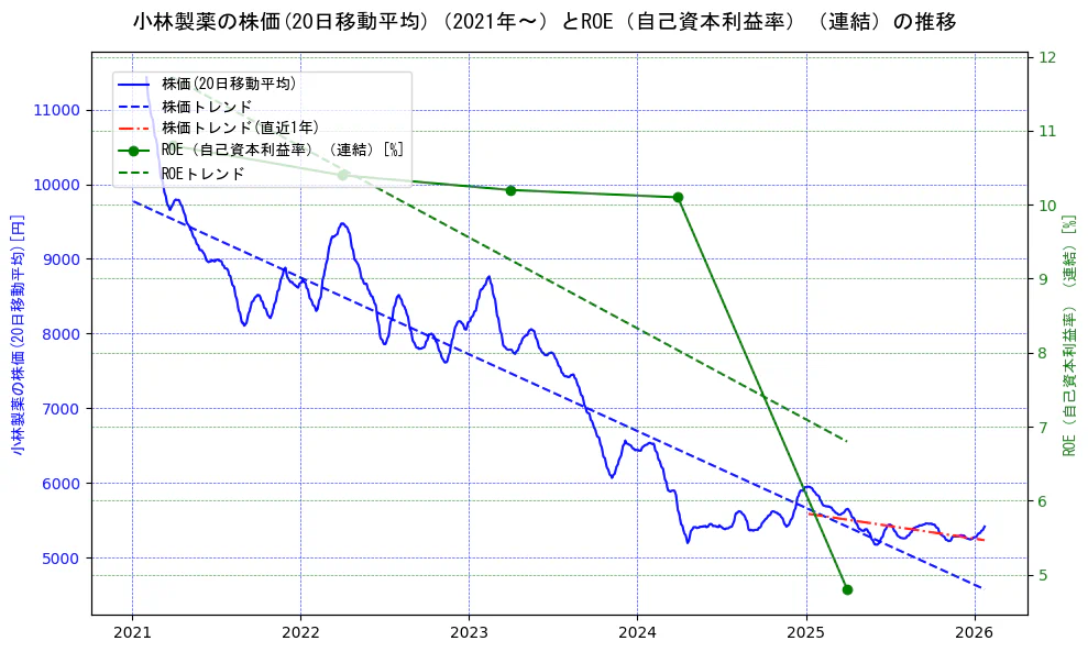 小林製薬の過去5年間の株価とROE（自己資本利益率）の推移を示す2軸グラフ。株価の回帰直線、ROE（自己資本利益率）回帰直線、直近1年間の株価回帰直線を含み、業績と市場評価の関係性を視覚化。
