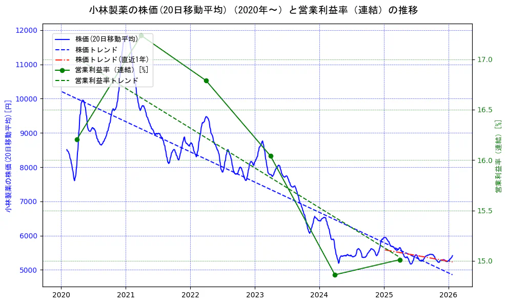小林製薬の過去5年間の株価と営業利益率の推移を示す2軸グラフ。株価の回帰直線、営業利益率の回帰直線、直近1年間の株価回帰直線を含み、業績と市場評価の関係性を視覚化。