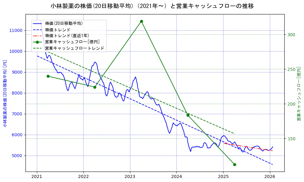 小林製薬の過去5年間の株価と営業キャッシュフローの推移を示す2軸グラフ。株価の回帰直線、営業キャッシュフローの回帰直線、直近1年間の株価回帰直線を含み、財務指標と市場評価の関係性を視覚化。