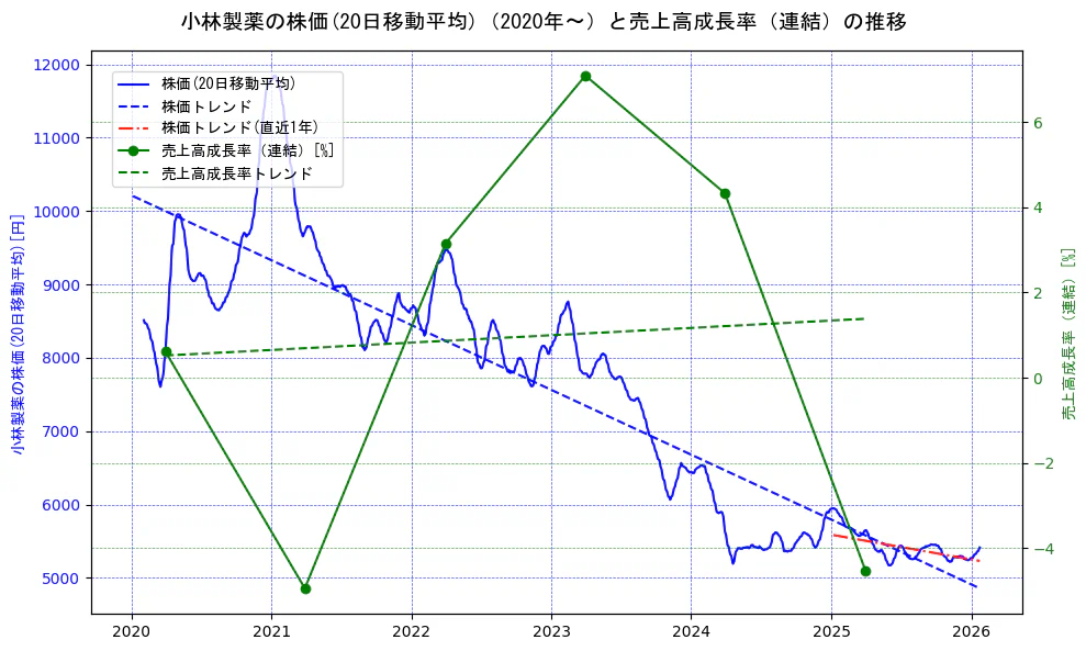 小林製薬の過去5年間の株価と売上高成長率の推移を示す2軸グラフ。株価の回帰直線、売上高成長率の回帰直線、直近1年間の株価回帰直線を含み、財務指標と市場評価の関係性を視覚化。