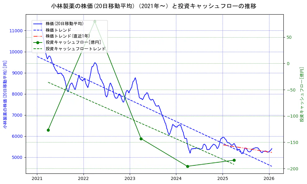 小林製薬の過去5年間の株価と投資キャッシュフローの推移を示す2軸グラフ。株価の回帰直線、投資キャッシュフローの回帰直線、直近1年間の株価回帰直線を含み、財務指標と市場評価の関係性を視覚化。