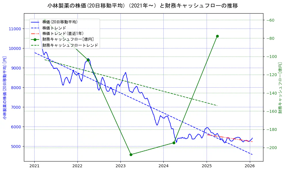 小林製薬の過去5年間の株価と財務キャッシュフローの推移を示す2軸グラフ。株価の回帰直線、財務キャッシュフローの回帰直線、直近1年間の株価回帰直線を含み、財務指標と市場評価の関係性を視覚化。