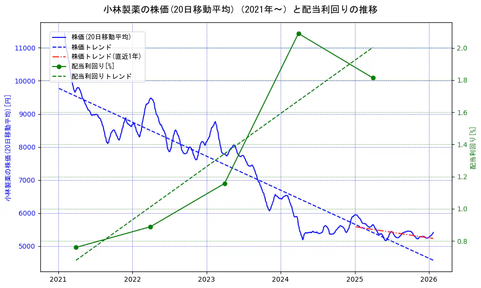 小林製薬の過去5年間の株価と配当利回りの推移を示す2軸グラフ。株価の回帰直線、配当利回りの回帰直線、直近1年間の株価回帰直線を含み、財務指標と市場評価の関係性を視覚化。