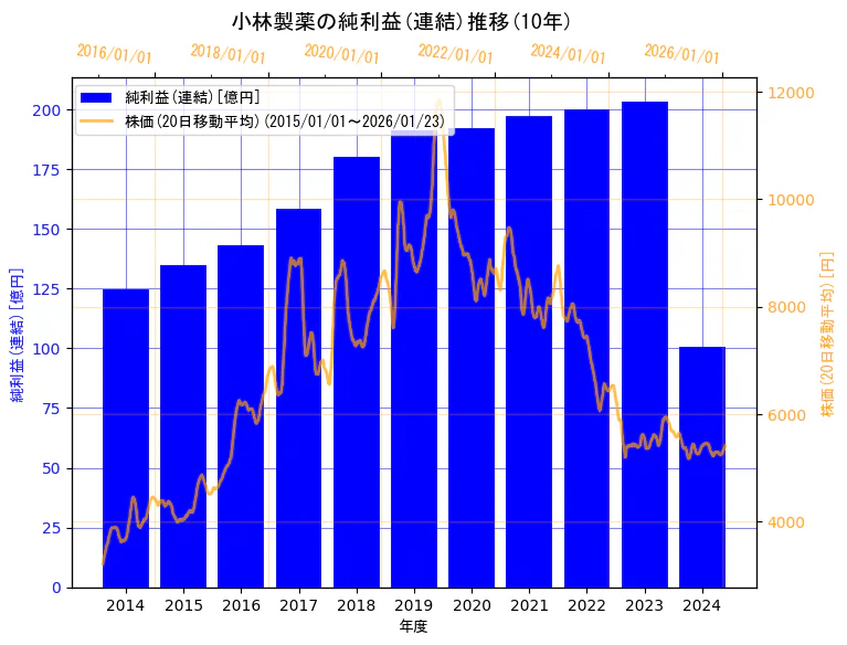 小林製薬株式会社の純利益(連結)と株価の10年間推移(2軸グラフ)