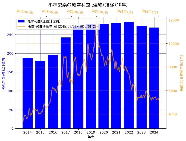 小林製薬株式会社の経常利益(連結)と株価の10年間推移(2軸グラフ)