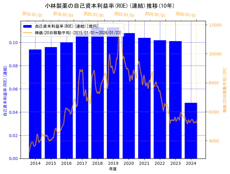 小林製薬株式会社の自己資本利益率(ROE)(連結)と株価の10年間推移(2軸グラフ)