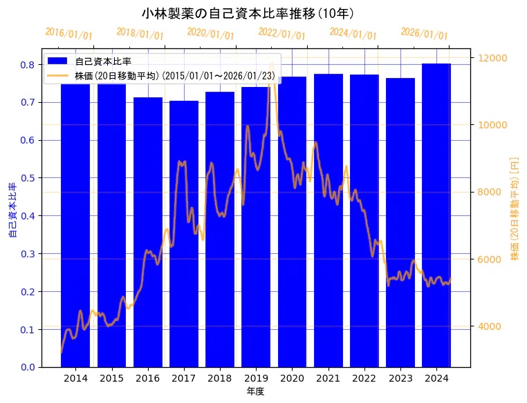 小林製薬株式会社の自己資本比率と株価の10年間推移(2軸グラフ)