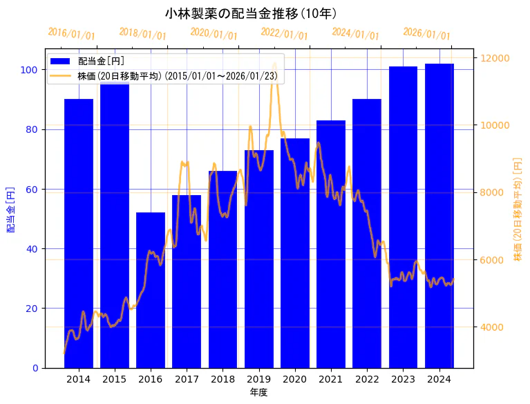 小林製薬株式会社の配当金と株価の10年間推移(2軸グラフ)