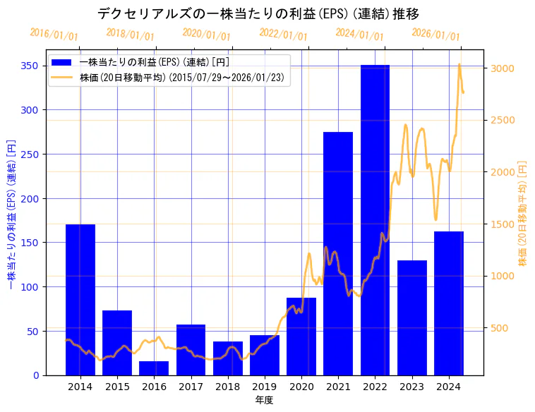 デクセリアルズ株式会社の一株当たりの利益(EPS)(連結)と株価の10年間推移（2軸グラフ）