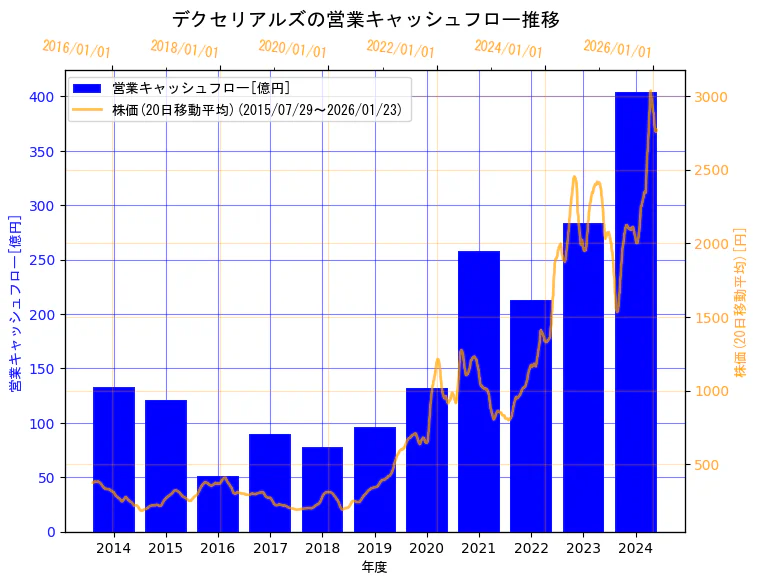 デクセリアルズ株式会社の営業キャッシュフローと株価の10年間推移（2軸グラフ）