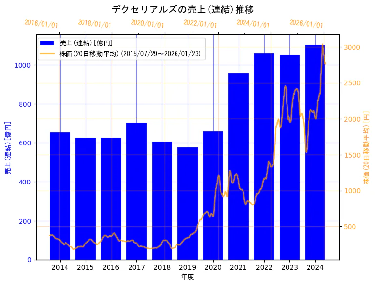 デクセリアルズ株式会社の売上(連結)と株価の10年間推移（2軸グラフ）