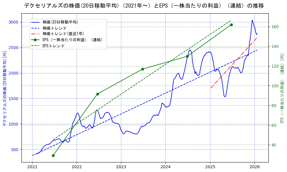 デクセリアルズの過去5年間の株価とEPS（一株当たりの利益）の推移を示す2軸グラフ。株価の回帰直線、EPS（一株当たりの利益）の回帰直線、直近1年間の株価回帰直線を含み、業績と市場評価の関係性を視覚化。
