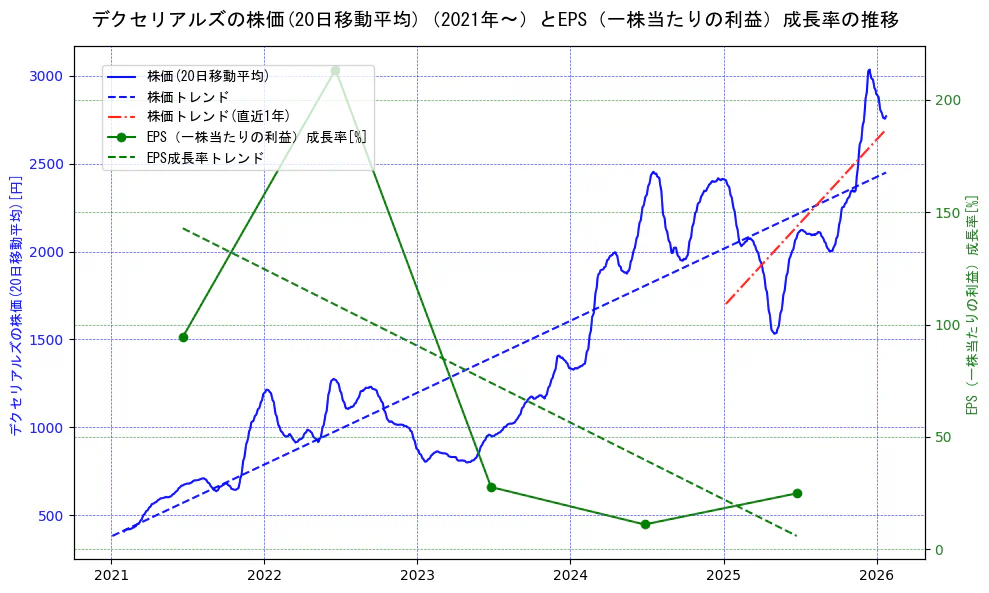 デクセリアルズの過去5年間の株価とEPS（一株当たりの利益）成長率の推移を示す2軸グラフ。株価の回帰直線、EPS（一株当たりの利益）成長率の回帰直線、直近1年間の株価回帰直線を含み、財務指標と市場評価の関係性を視覚化。