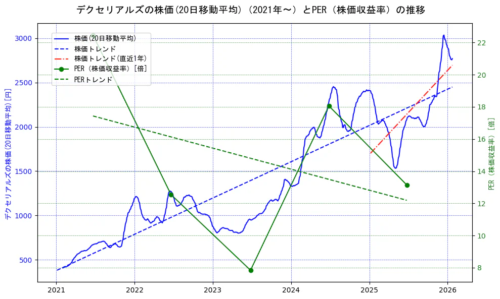デクセリアルズの過去5年間の株価とPER（株価収益率）の推移を示す2軸グラフ。株価の回帰直線、PER（株価収益率）の回帰直線、直近1年間の株価回帰直線を含み、財務指標と市場評価の関係性を視覚化。