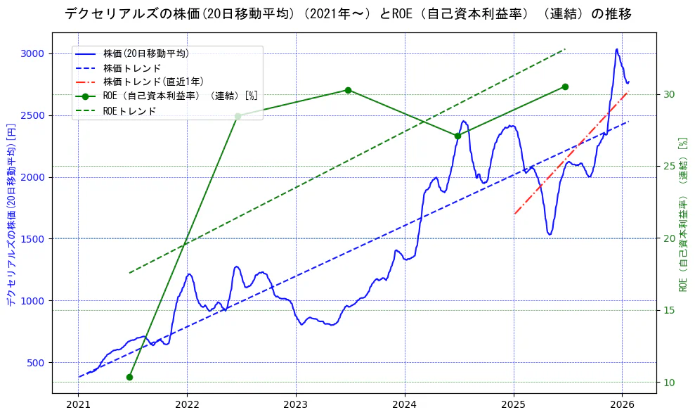 デクセリアルズの過去5年間の株価とROE（自己資本利益率）の推移を示す2軸グラフ。株価の回帰直線、ROE（自己資本利益率）回帰直線、直近1年間の株価回帰直線を含み、業績と市場評価の関係性を視覚化。