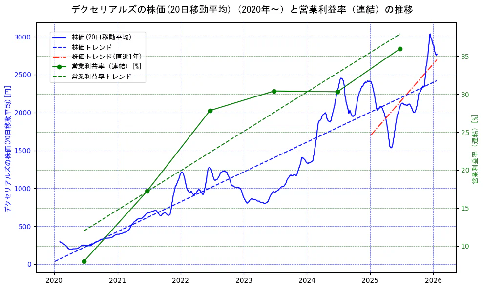 デクセリアルズの過去5年間の株価と営業利益率の推移を示す2軸グラフ。株価の回帰直線、営業利益率の回帰直線、直近1年間の株価回帰直線を含み、業績と市場評価の関係性を視覚化。