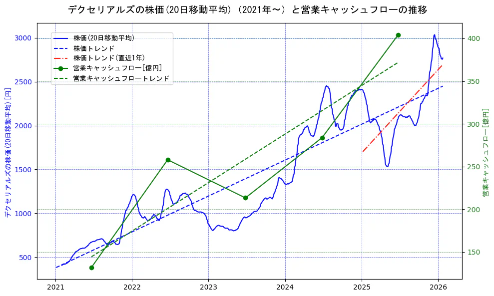デクセリアルズの過去5年間の株価と営業キャッシュフローの推移を示す2軸グラフ。株価の回帰直線、営業キャッシュフローの回帰直線、直近1年間の株価回帰直線を含み、財務指標と市場評価の関係性を視覚化。