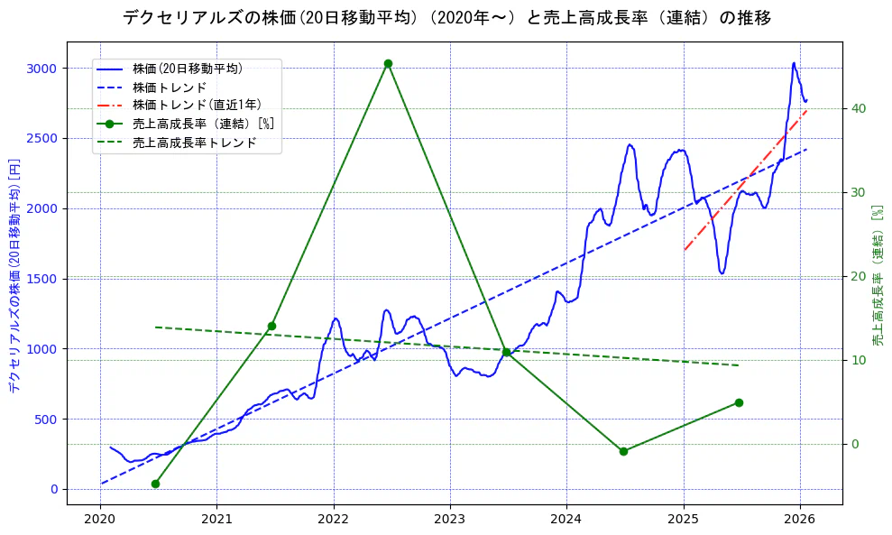 デクセリアルズの過去5年間の株価と売上高成長率の推移を示す2軸グラフ。株価の回帰直線、売上高成長率の回帰直線、直近1年間の株価回帰直線を含み、財務指標と市場評価の関係性を視覚化。