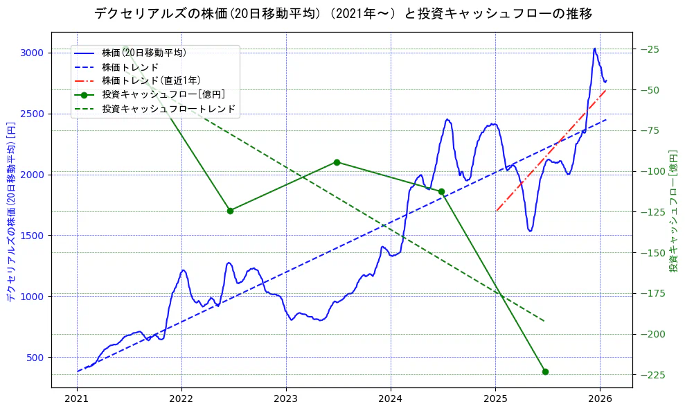 デクセリアルズの過去5年間の株価と投資キャッシュフローの推移を示す2軸グラフ。株価の回帰直線、投資キャッシュフローの回帰直線、直近1年間の株価回帰直線を含み、財務指標と市場評価の関係性を視覚化。