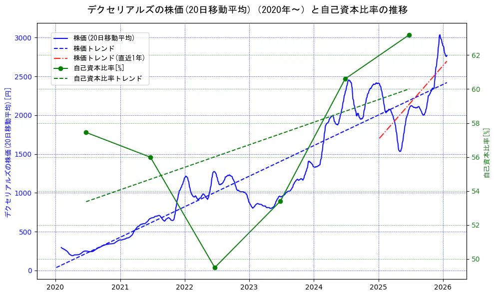 デクセリアルズの過去5年間の株価と自己資本比率の推移を示す2軸グラフ。株価の回帰直線、自己資本比率の回帰直線、直近1年間の株価回帰直線を含み、財務指標と市場評価の関係性を視覚化。