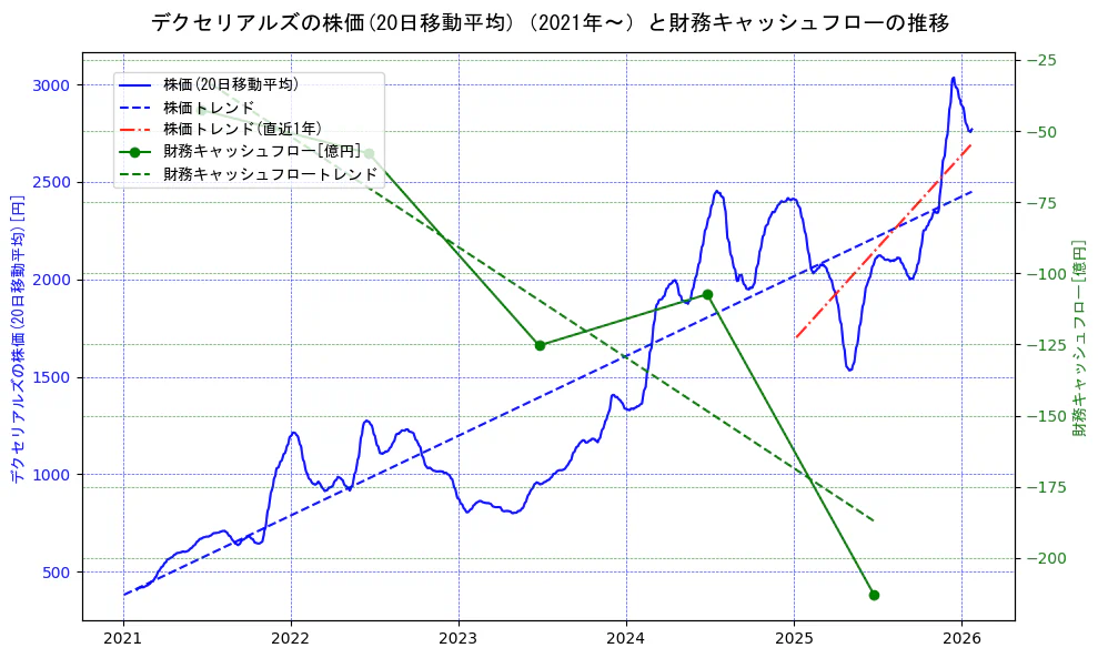 デクセリアルズの過去5年間の株価と財務キャッシュフローの推移を示す2軸グラフ。株価の回帰直線、財務キャッシュフローの回帰直線、直近1年間の株価回帰直線を含み、財務指標と市場評価の関係性を視覚化。