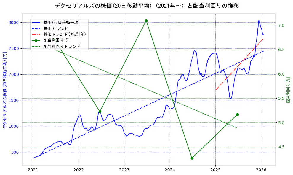 デクセリアルズの過去5年間の株価と配当利回りの推移を示す2軸グラフ。株価の回帰直線、配当利回りの回帰直線、直近1年間の株価回帰直線を含み、財務指標と市場評価の関係性を視覚化。