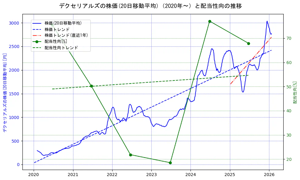 デクセリアルズの過去5年間の株価と配当性向の推移を示す2軸グラフ。株価の回帰直線、配当性向の回帰直線、直近1年間の株価回帰直線を含み、財務指標と市場評価の関係性を視覚化。