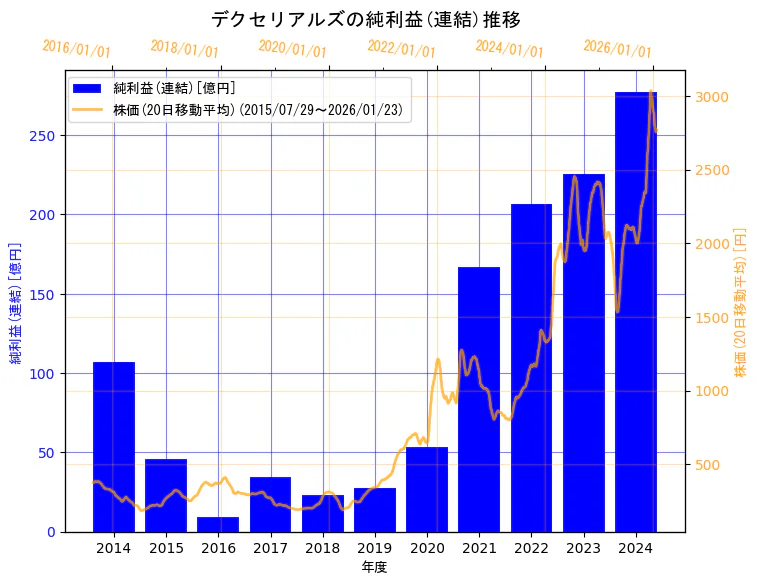 デクセリアルズ株式会社の純利益(連結)と株価の10年間推移（2軸グラフ）