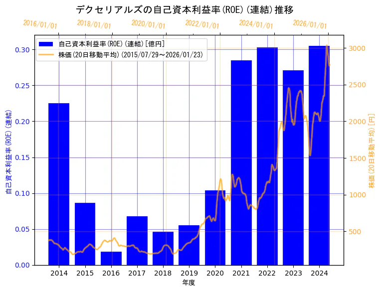 デクセリアルズ株式会社の自己資本利益率(ROE)(連結)と株価の10年間推移（2軸グラフ）