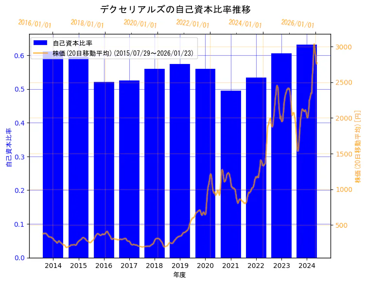 デクセリアルズ株式会社の自己資本比率と株価の10年間推移（2軸グラフ）