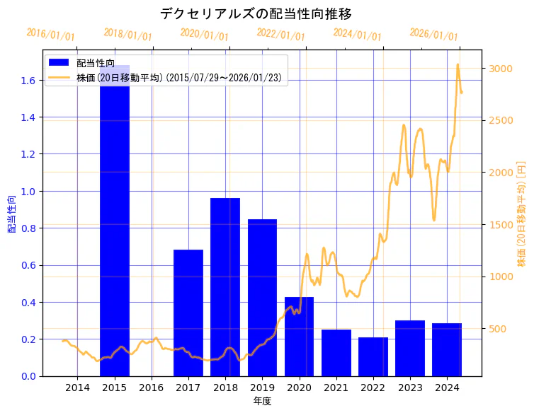 デクセリアルズ株式会社の配当性向と株価の10年間推移（2軸グラフ）