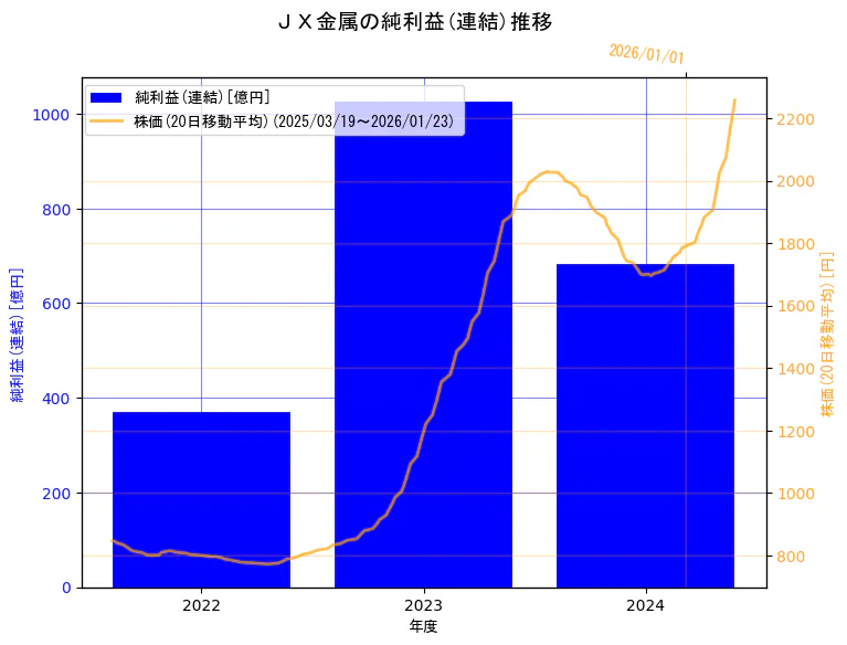 ＪＸ金属株式会社の純利益(連結)と株価の10年間推移（2軸グラフ）