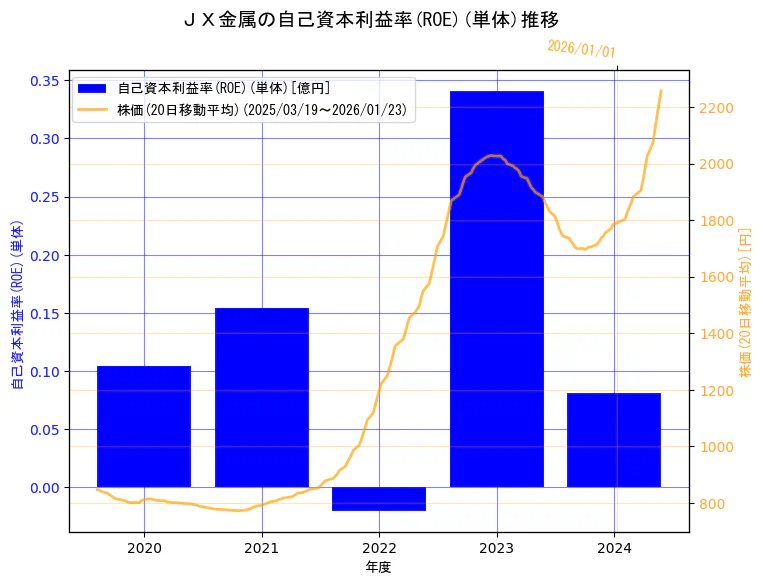 ＪＸ金属株式会社の自己資本利益率(ROE)(単体)と株価の10年間推移（2軸グラフ）