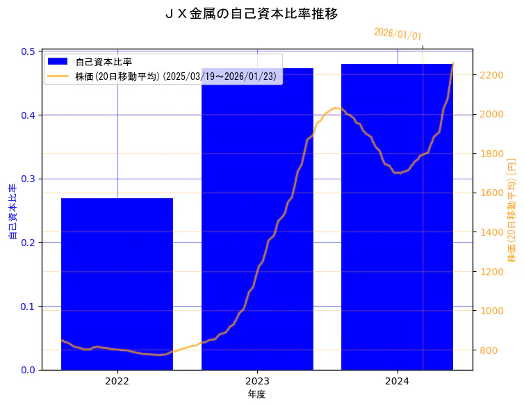 ＪＸ金属株式会社の自己資本比率と株価の10年間推移（2軸グラフ）