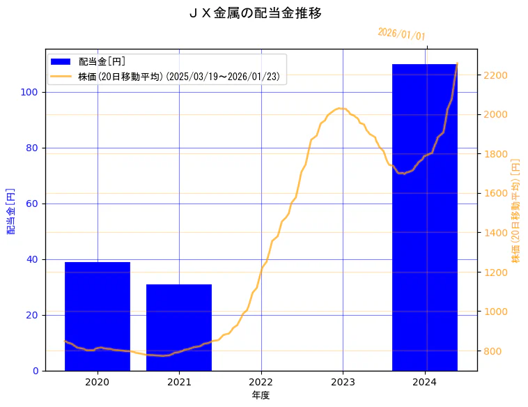 ＪＸ金属株式会社の配当金と株価の10年間推移（2軸グラフ）