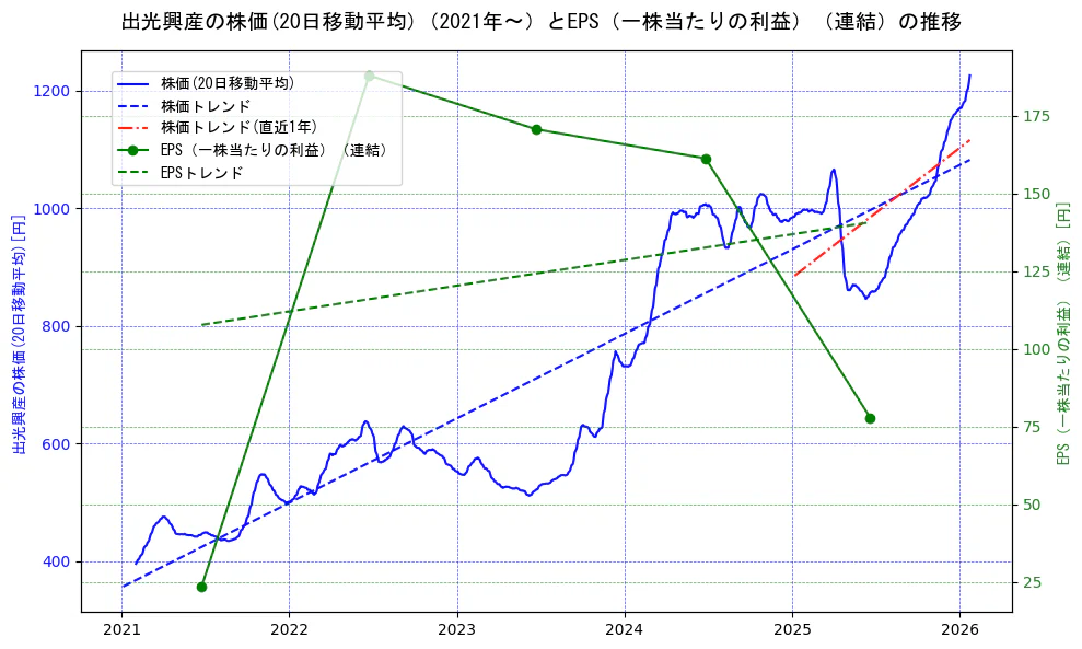 出光興産の過去5年間の株価とEPS（一株当たりの利益）の推移を示す2軸グラフ。株価の回帰直線、EPS（一株当たりの利益）の回帰直線、直近1年間の株価回帰直線を含み、業績と市場評価の関係性を視覚化。