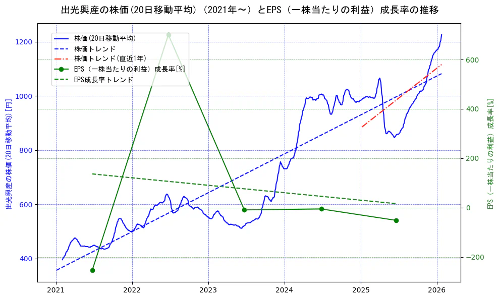 出光興産の過去5年間の株価とEPS（一株当たりの利益）成長率の推移を示す2軸グラフ。株価の回帰直線、EPS（一株当たりの利益）成長率の回帰直線、直近1年間の株価回帰直線を含み、財務指標と市場評価の関係性を視覚化。