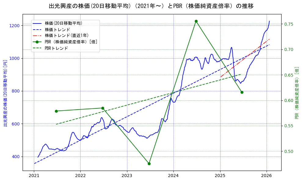 出光興産の過去5年間の株価とPBR（株価純資産倍率）の推移を示す2軸グラフ。株価の回帰直線、PBR（株価純資産倍率）の回帰直線、直近1年間の株価回帰直線を含み、財務指標と市場評価の関係性を視覚化。