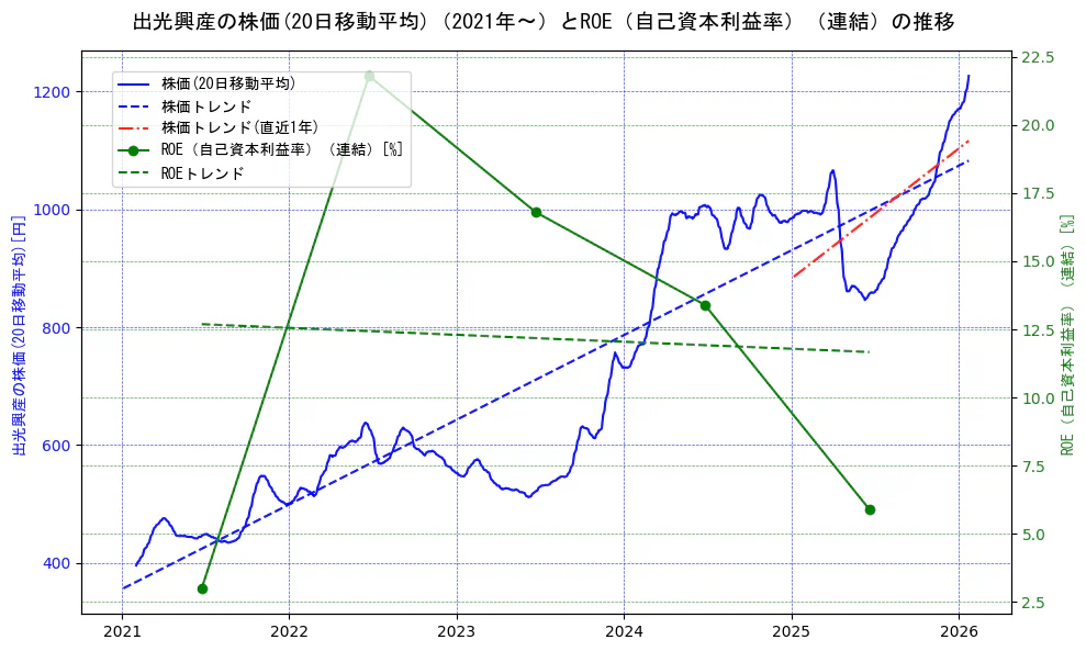 出光興産の過去5年間の株価とROE（自己資本利益率）の推移を示す2軸グラフ。株価の回帰直線、ROE（自己資本利益率）回帰直線、直近1年間の株価回帰直線を含み、業績と市場評価の関係性を視覚化。
